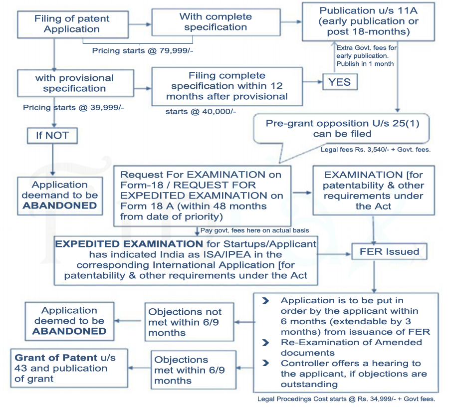 Registration process of Patent